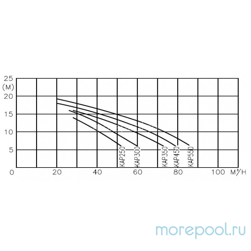 Насос Kripsol Kapri KAP-450, с префильтром, 74 м³/ч, 4.3 кВт, 380В