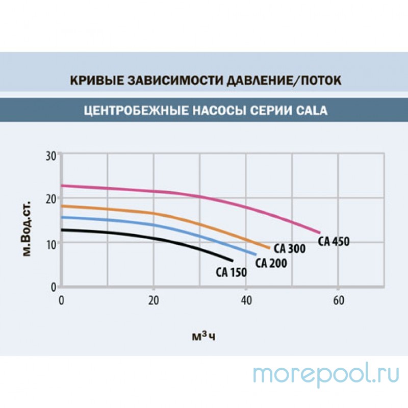 Насос "CALA" без префильтра, 34.0 м³/ч, H=10 м, 380В, 1.50 кВт