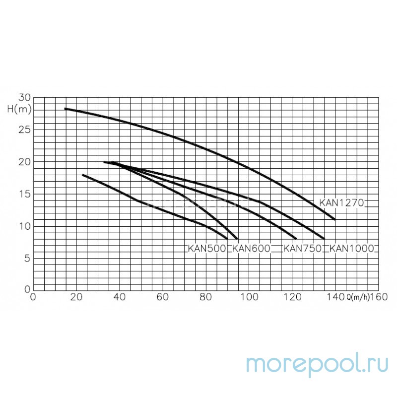 Насос Kripsol KAN-760 T2.B, с префильтром, 122 м³/ч, 7.0 кВт, 380В