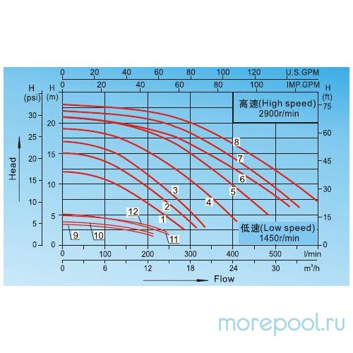 Насос LX SWPB100M (220В, 11.5 м3/ч, 1HP)