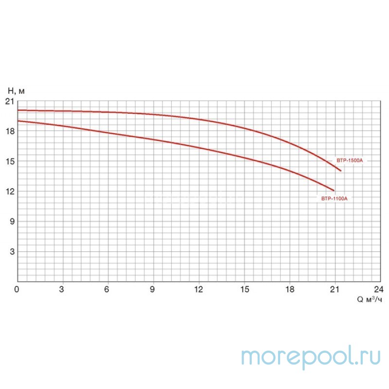 Насос BTP -1100A, без префильтра, 21 м3/час, 220В