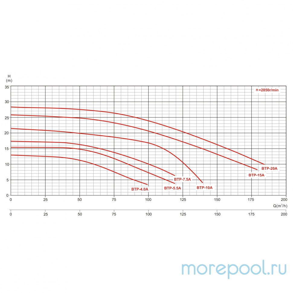 Насос BQP-4.0 трехфазный