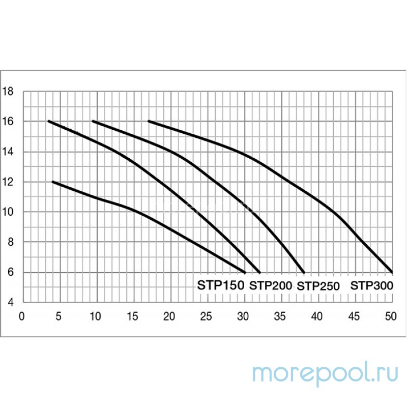 Насос STP200, с префильтром, 23,8 м³/час, 220В