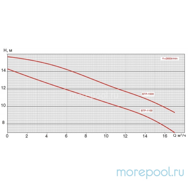 Насос BTP1500, без префильтра, 19,0 м3/час, 220В