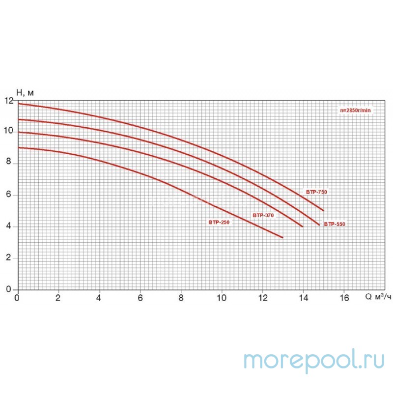Насос BTP250, без префильтра, 4,4 м3/час, 220В