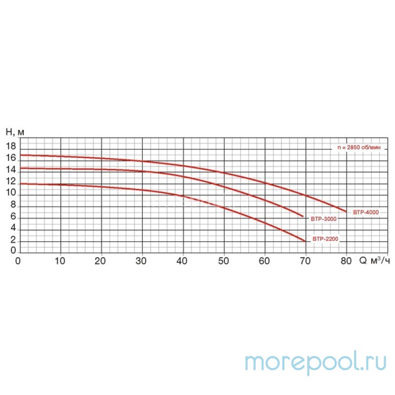 Насос BTP4000, без префильтра, 76,0 м3/час, 380В