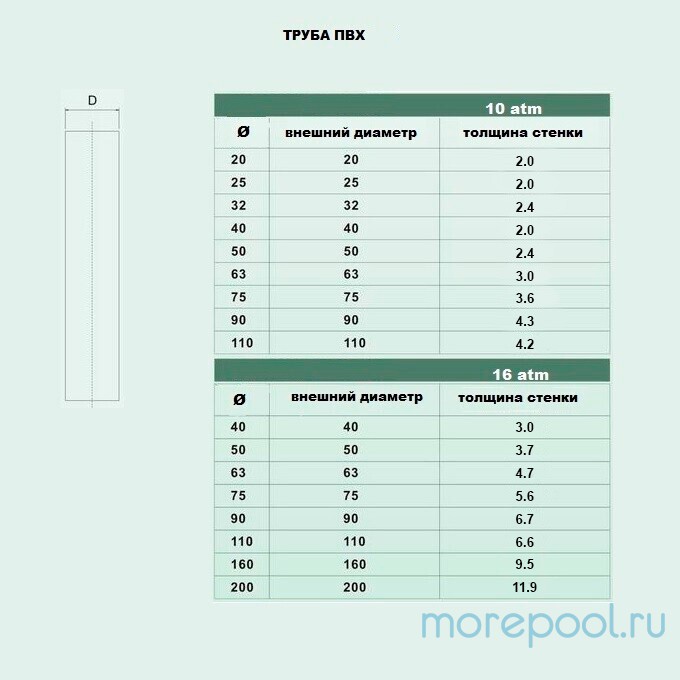 Труба Aquaviva ПВХ d40*3.0 PN 16 L-3 (штука)