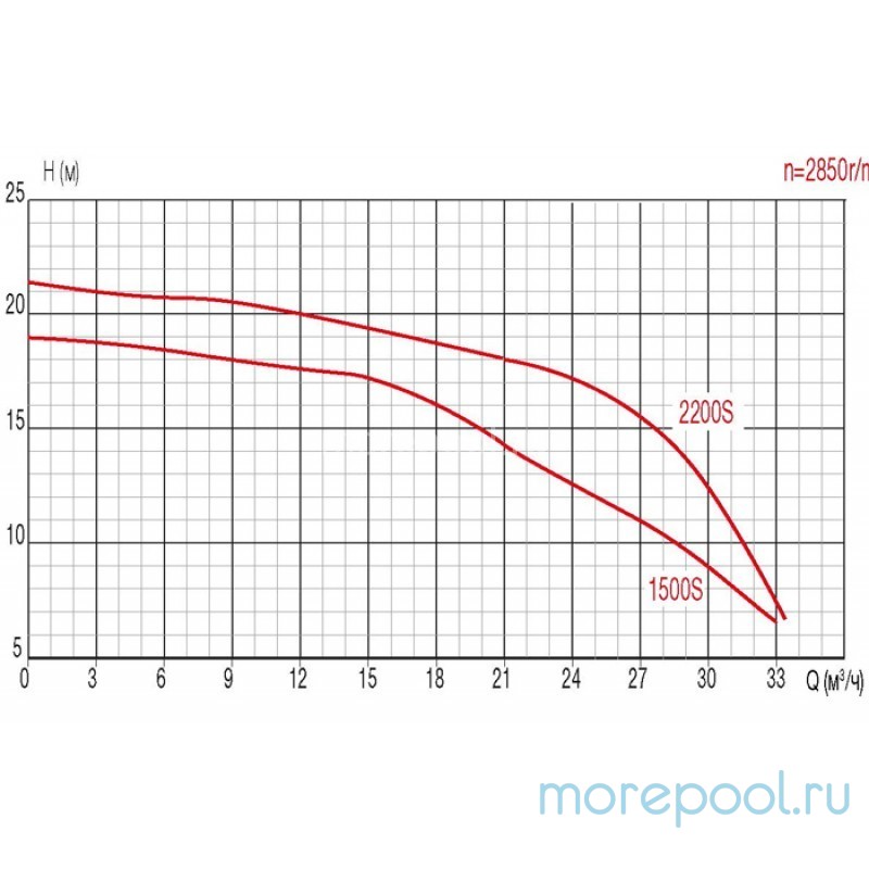 Насос FCP-1500S, с префильтром, 25,2 м3/час, 220В