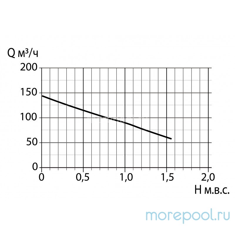 Компрессор HPE 0,85 кВт, 145 м³/ч, 1½", 220V