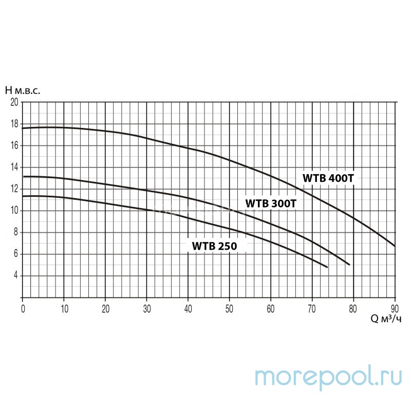 Насос WTB250, без префильтра, 52м³/час, 220В