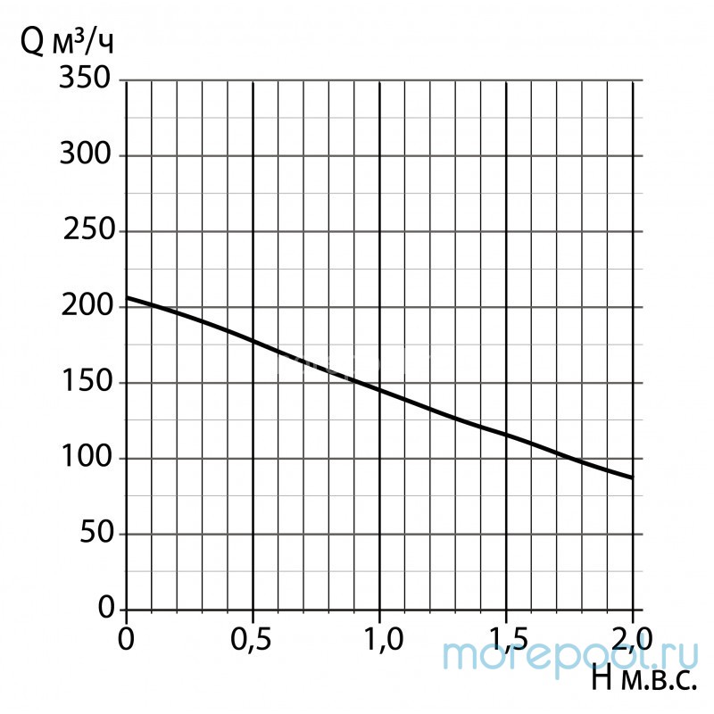Компрессор HPE 1,50 кВт, 210 м³/ч, 2", 220V