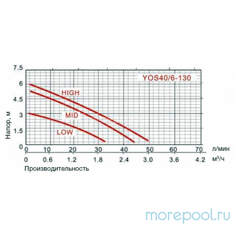 Циркуляционный насос для перекачки теплоносителя YOS40/6-130 с накидными гайками