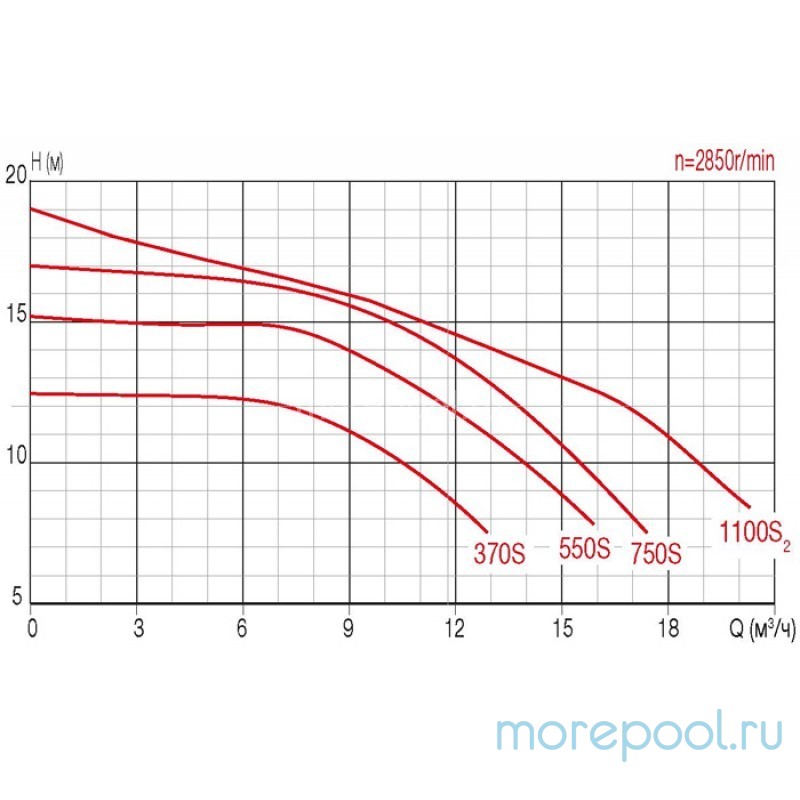Насос FCP-370S, с префильтром, 7,2 м3/час, 220В