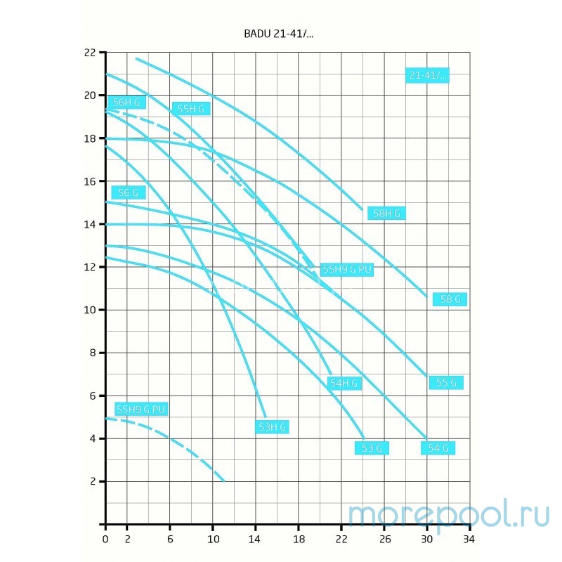 Насос BADU 21-41/58 G, без префильтра, 32 м³/ч, 1,85 кВт, 380В