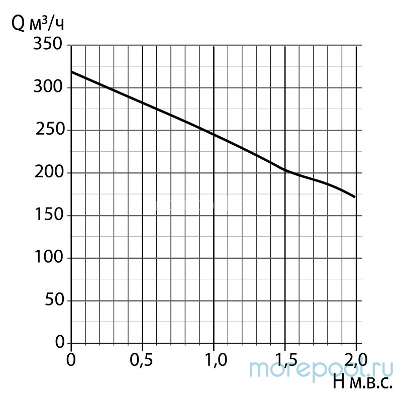Компрессор HPE 2,20 кВт, 318 м³/ч, 2", 380V