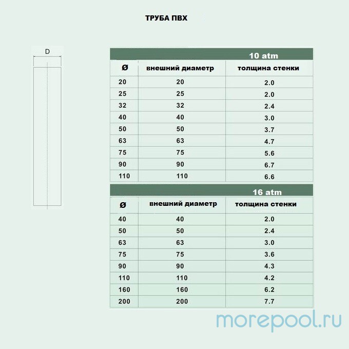 Труба Aquaviva ПВХ d75*2,3 PN 6 L-3 (штука)