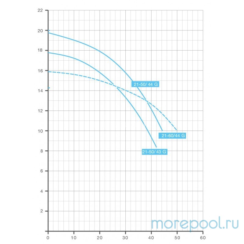 Насос BADU 21-50/43 G, без префильтра, 38 м³/ч, 1,96/1,6 кВт, 380В