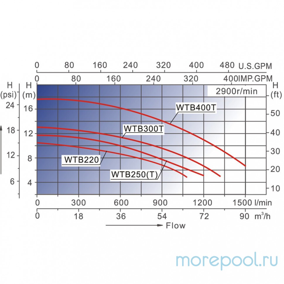 Насос LX WTB550Т (380В, 90 м3/ч, 7.5HP)