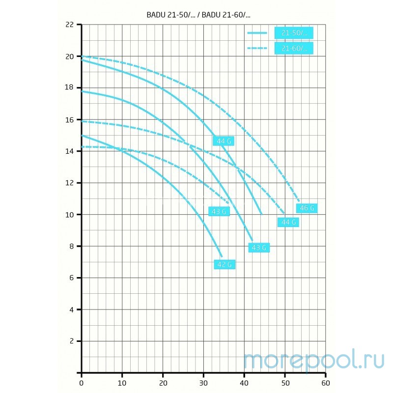 Насос BADU 21-50/44 G, без префильтра, 43 м³/ч, 2,9 кВт, 220В