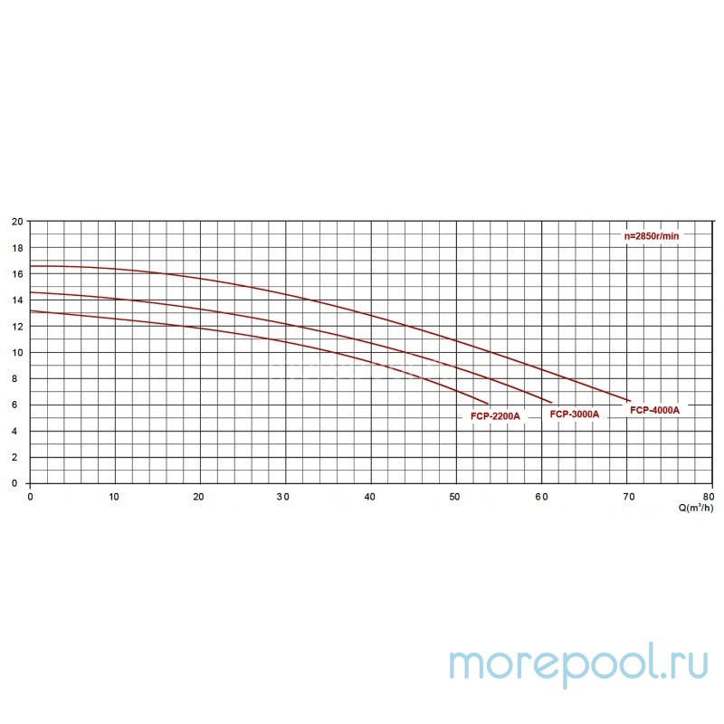Насос FCP-3000A, с префильтром, 54 м³/час, 380В