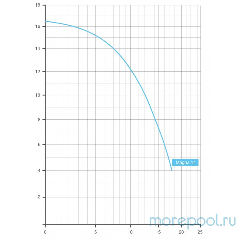 Насос BADU Magna 8 с префильтром 8 м³/ч, 0,50/0,30 кВт, 220 В