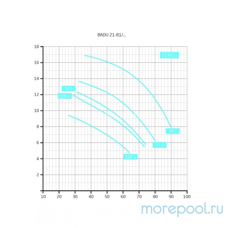Насос BADU 21-81/34 G, без префильтра, 85 м³/ч, 4,6 кВт, 380В