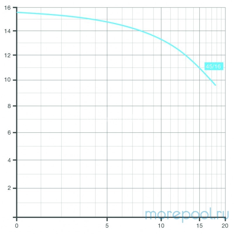Насос BADU 45/16, без префильтра, 16 м³/ч, 1,2 кВт, 220В