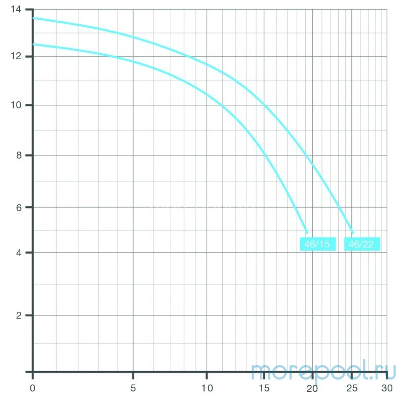 Насос BADU 46/15, без префильтра, 15 м³/ч, 0,97 кВт, 220В