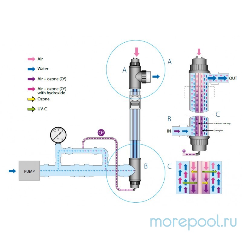 Ультрафиолетовая установка с озонатором Blue Lagoon Ozone UV-C 75000, VGE