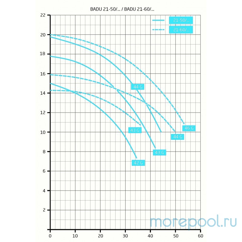 Насос BADU 21-50/42 G без префильтра 30 м³/ч, 1,33/1,10 кВт, 380 В