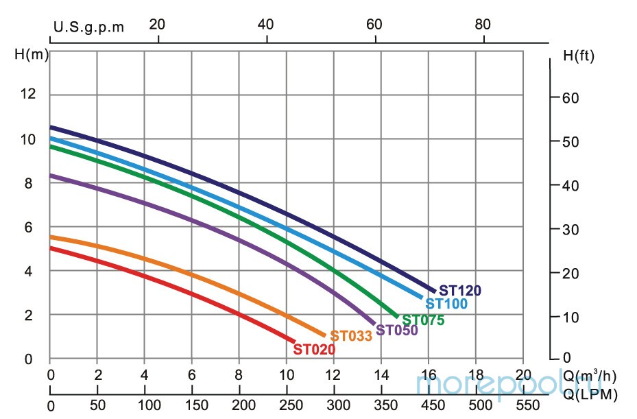 Насос ST020 (220В, 3.5 м3/ч, 0.2НР)