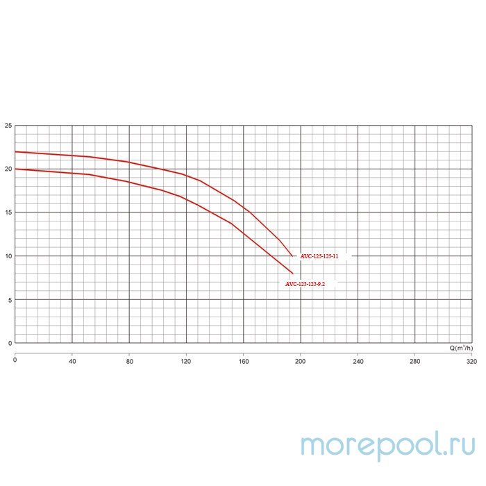Насос AVC-125-125-11 (380В, 184 м3/ч, 15HP)