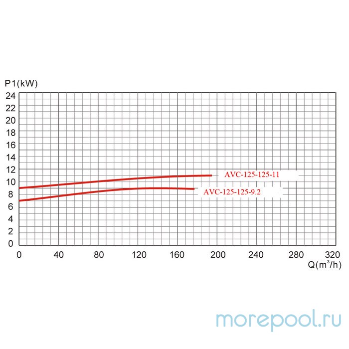 Насос AVC-125-125-11 (380В, 184 м3/ч, 15HP)