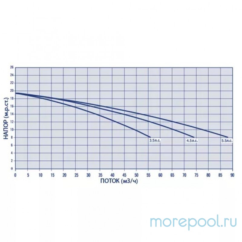 Насос "Maxim" 3.5HP с префильтром, 50 м3/ч, H=10 м, 380В, 2.5 кВт