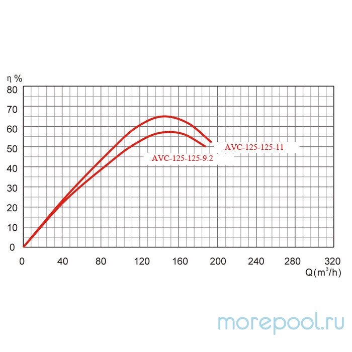 Насос AVC-125-125-9.2 (380В, 164 м3/ч, 12.5HP)