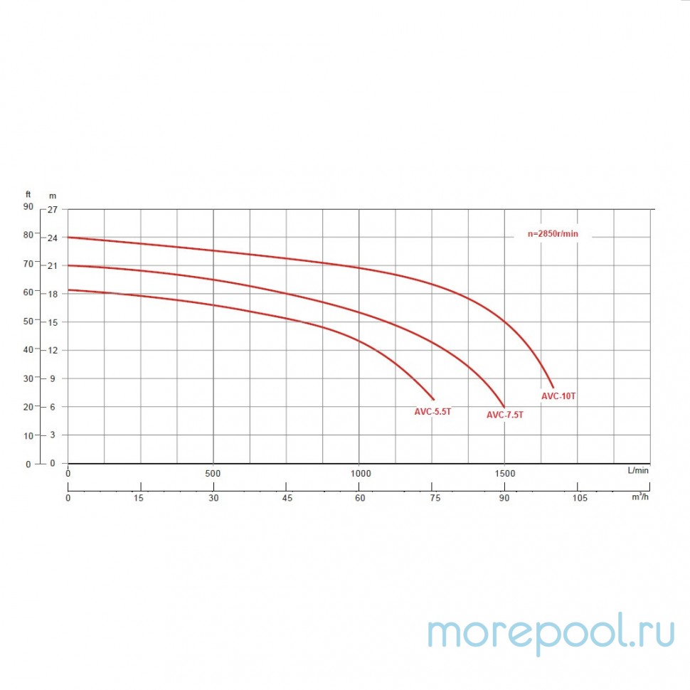 Насос AVC-7.5T (380В, 77 м3/ч, 7.5HP)