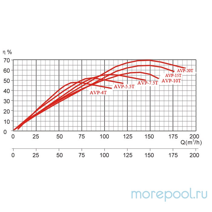 Насос AVP-4T (380В, 51 м3/ч, 4HP)