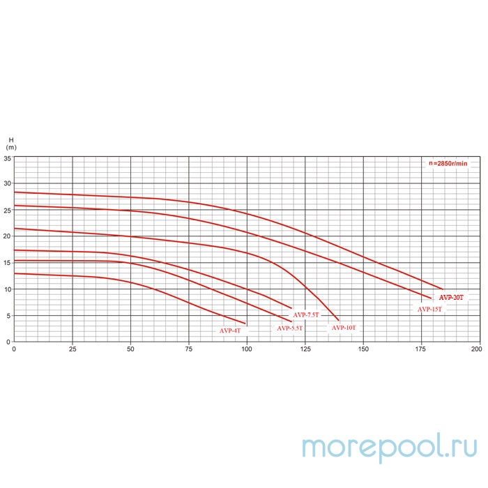 Насос AVP-4T (380В, 51 м3/ч, 4HP)