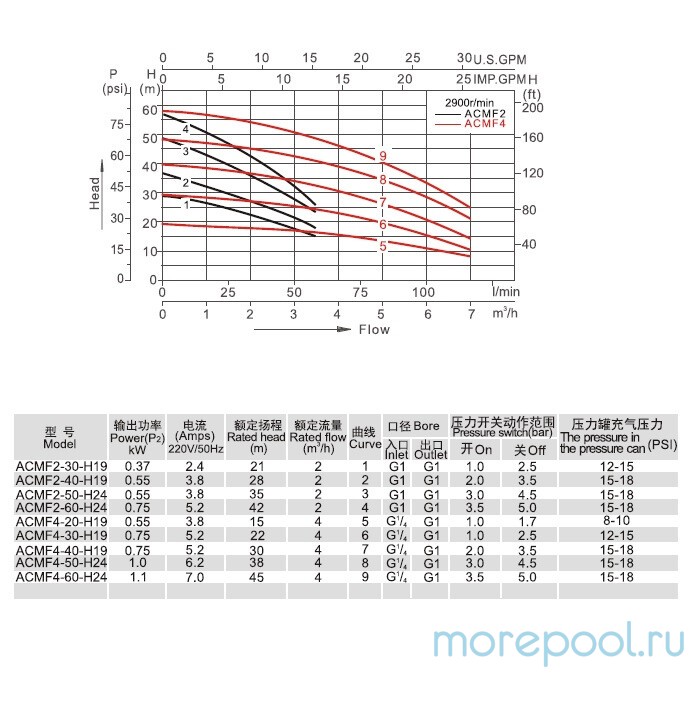 Насосная станция LX ACMF4-50-H24 (220В, 4м3/ч, 1кВт) для водоснабжения