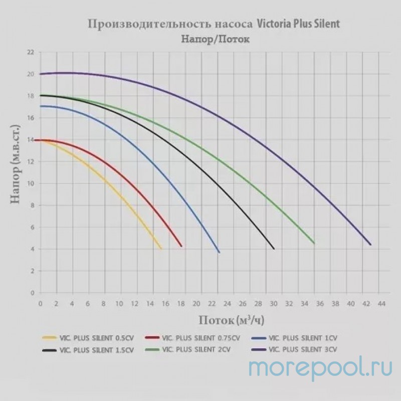 Насос "Victoria Plus Silent" с префильтром, 21.5 м³/ч, H=10 м, 220В, 1.1 кВт