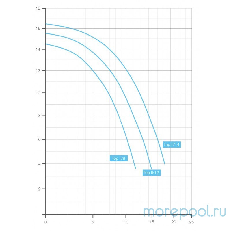 Насос BADU TOP/Bettar II/12 с префильтром, 12 м³/ч, 0,65/0,45 кВт, 220В, кабель 3,5м.