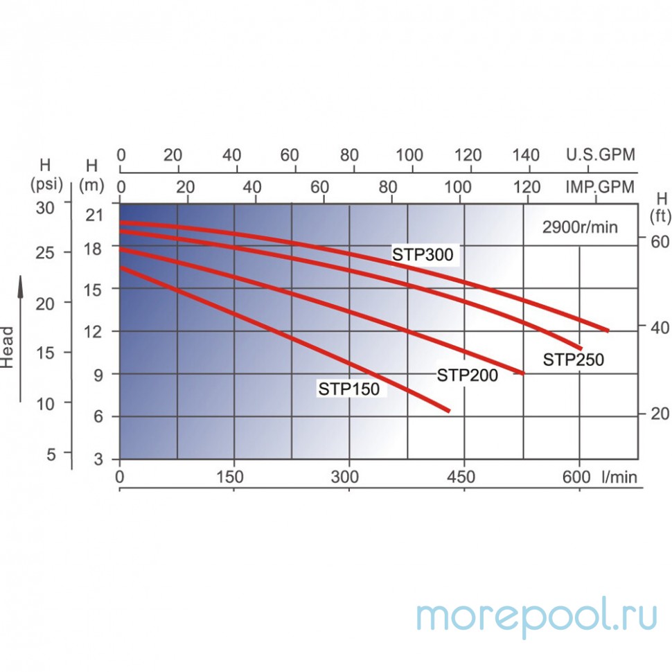 Насос LX STP300M (220В, 30 м3/ч, 3HP)