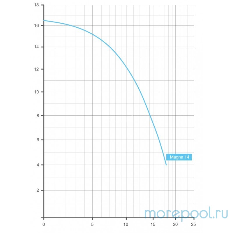 Насос BADU Magna 14, с префильтром, 14 м³/ч, 0,97/0,65 кВт, 220В
