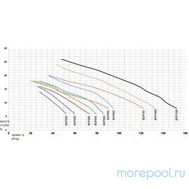 Насос Fiberpool BCP500 трехфазный (с префильтром)