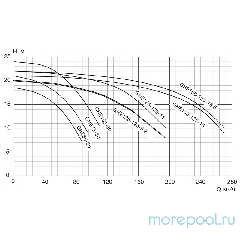 Насос GHE без префильтра чугунный 264 м3/час, 12м, 20,6/18,5кВт, 380В
