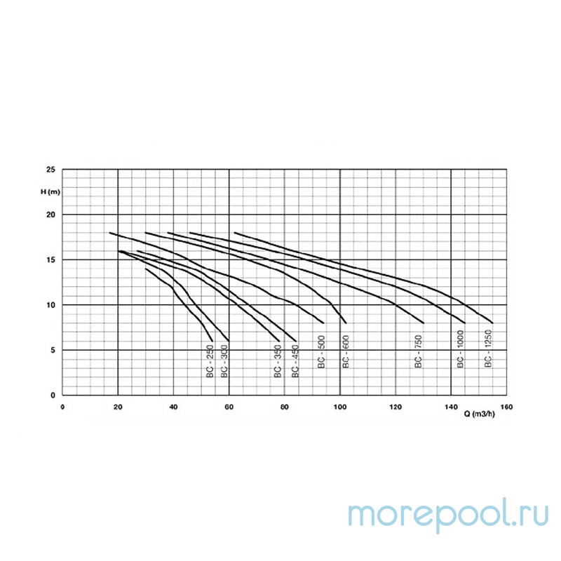 Насос Fiberpool BC 300 трехфазный 230/400V (XBBCT030) (без префильтра)