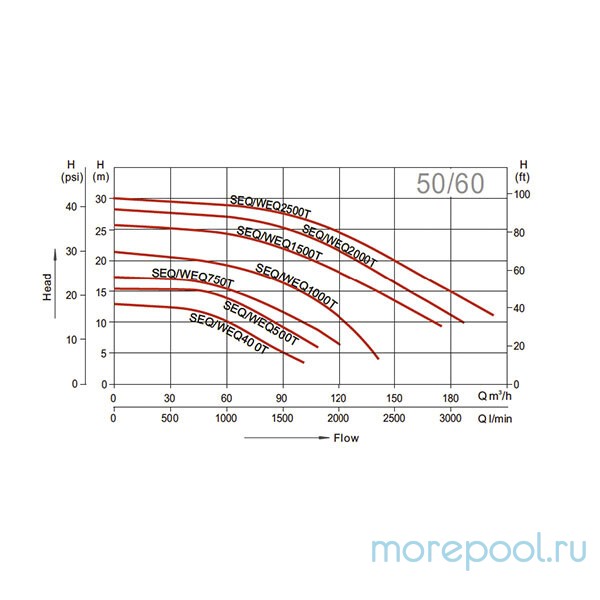 Насос LX SEQ1500 (380В, 168 м3/ч, 15HP), пластиковая подставка