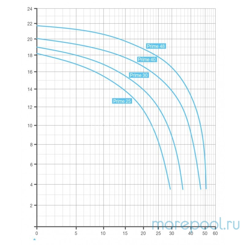 Насос BADU Prime 48, с префильтром, 48 м³/ч, 3,10/2,60 кВт, 380В