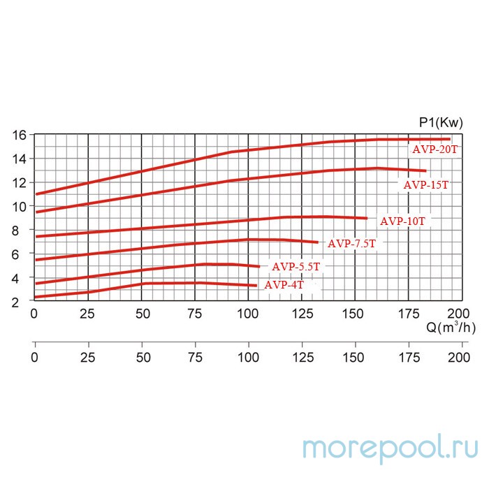 Насос AVP-5.5T (380В, 75 м3/ч, 5.5HP)