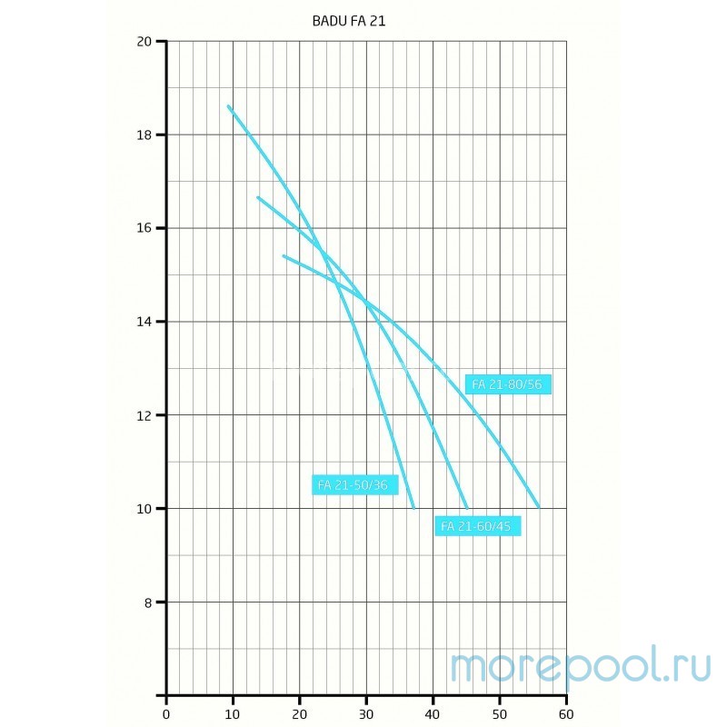 Насос BADU FA21-50/36, с префильтром, 36 м³/ч, 2,70 кВт, 380В